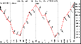 Milwaukee Weather Solar Radiation Monthly High W/m2