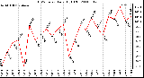 Milwaukee Weather THSW Index Daily High (F)