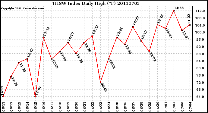 Milwaukee Weather THSW Index Daily High (F)