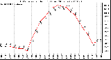 Milwaukee Weather THSW Index per Hour (F) (Last 24 Hours)