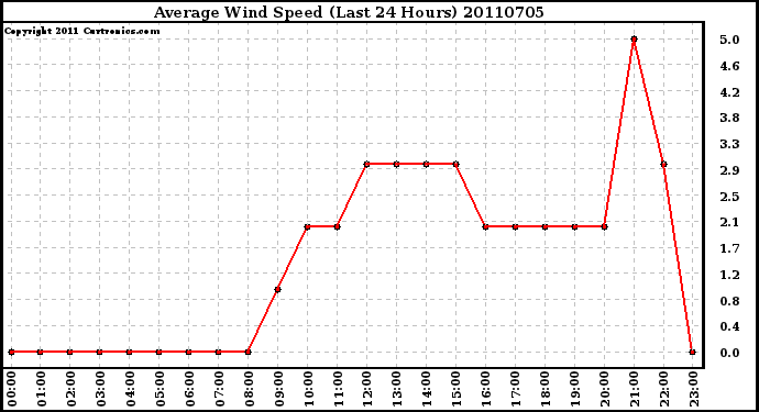 Milwaukee Weather Average Wind Speed (Last 24 Hours)