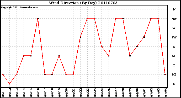 Milwaukee Weather Wind Direction (By Day)