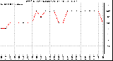 Milwaukee Weather Wind Direction (Last 24 Hours)