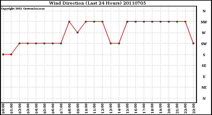 Milwaukee Weather Wind Direction (Last 24 Hours)