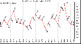 Milwaukee Weather Wind Speed Daily High