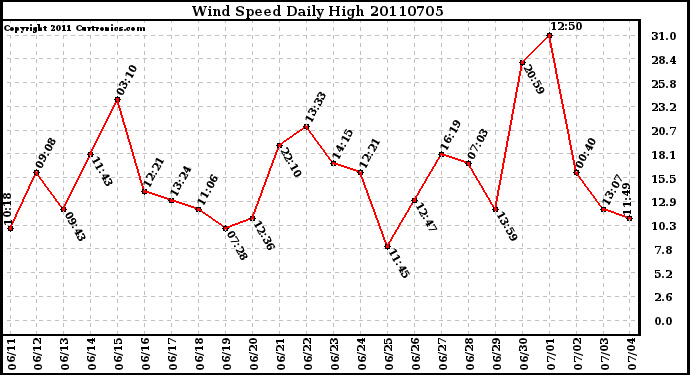 Milwaukee Weather Wind Speed Daily High