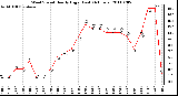 Milwaukee Weather Wind Speed Hourly High (Last 24 Hours)