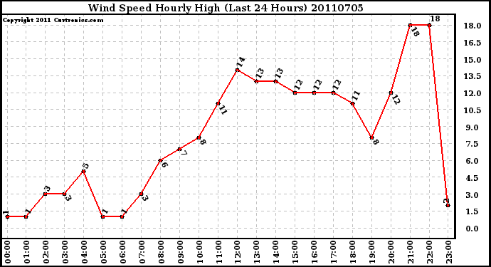 Milwaukee Weather Wind Speed Hourly High (Last 24 Hours)