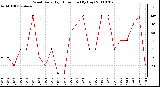 Milwaukee Weather Wind Daily High Direction (By Day)