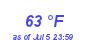 Milwaukee WeatherWind Chill Low Month