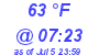 Milwaukee Weather Dewpoint High High Today