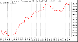 Milwaukee Weather Barometric Pressure per Minute (Last 24 Hours)