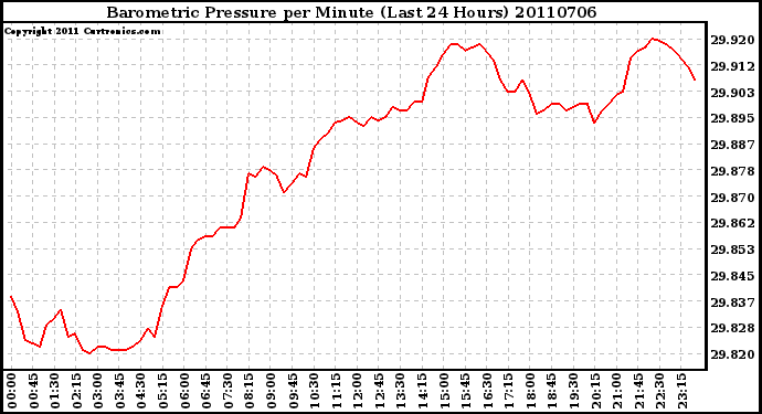 Milwaukee Weather Barometric Pressure per Minute (Last 24 Hours)