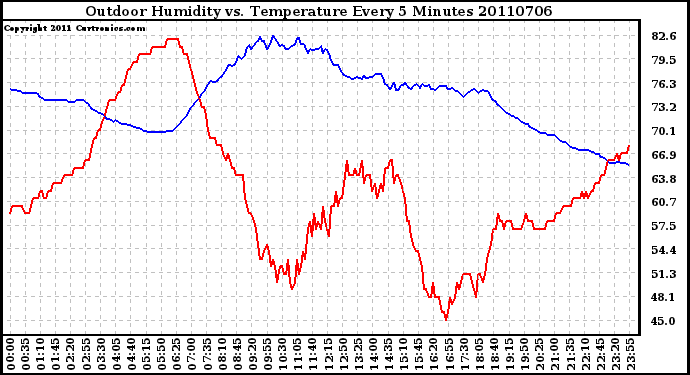 Milwaukee Weather Outdoor Humidity vs. Temperature Every 5 Minutes