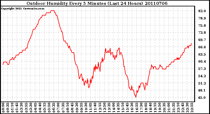 Milwaukee Weather Outdoor Humidity Every 5 Minutes (Last 24 Hours)