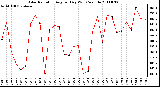 Milwaukee Weather Solar Radiation Avg per Day W/m2/minute