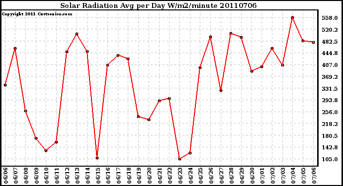 Milwaukee Weather Solar Radiation Avg per Day W/m2/minute