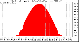 Milwaukee Weather Solar Radiation per Minute W/m2 (Last 24 Hours)