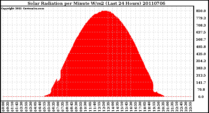 Milwaukee Weather Solar Radiation per Minute W/m2 (Last 24 Hours)