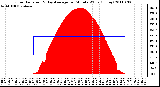 Milwaukee Weather Solar Radiation & Day Average per Minute W/m2 (Today)