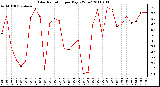 Milwaukee Weather Solar Radiation per Day KW/m2