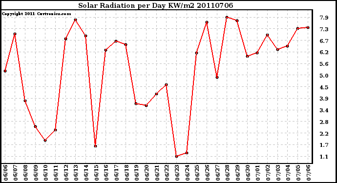 Milwaukee Weather Solar Radiation per Day KW/m2