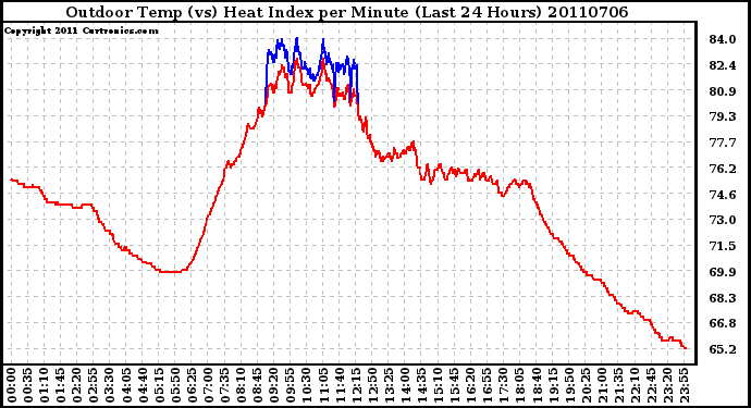 Milwaukee Weather Outdoor Temp (vs) Heat Index per Minute (Last 24 Hours)