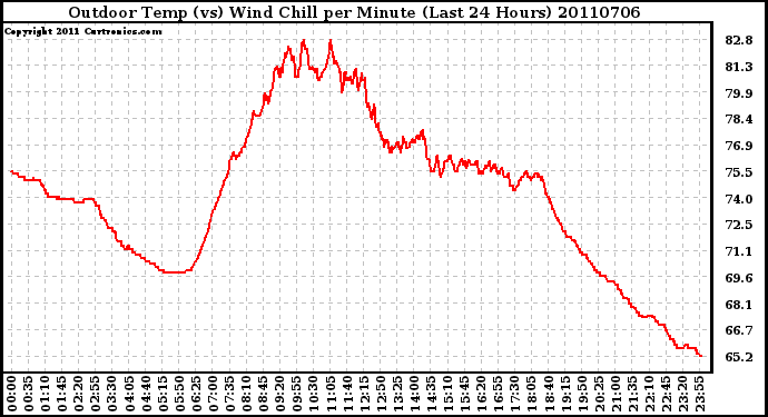 Milwaukee Weather Outdoor Temp (vs) Wind Chill per Minute (Last 24 Hours)