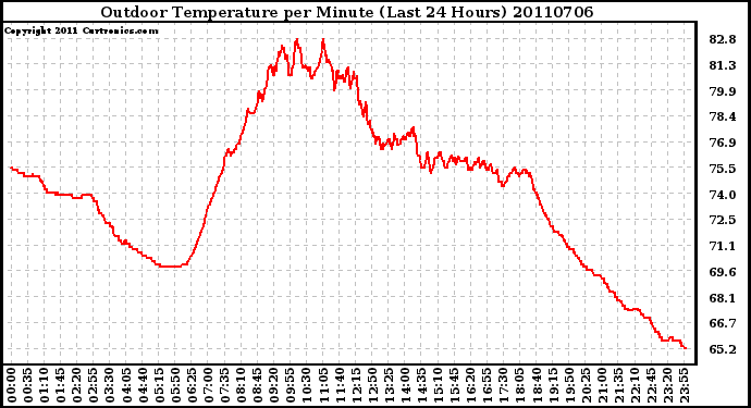 Milwaukee Weather Outdoor Temperature per Minute (Last 24 Hours)