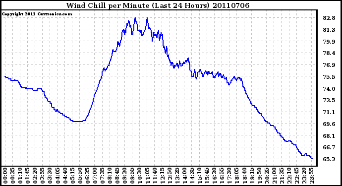 Milwaukee Weather Wind Chill per Minute (Last 24 Hours)