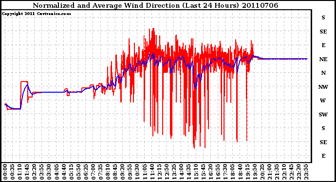 Milwaukee Weather Normalized and Average Wind Direction (Last 24 Hours)