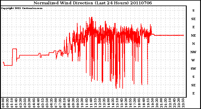 Milwaukee Weather Normalized Wind Direction (Last 24 Hours)