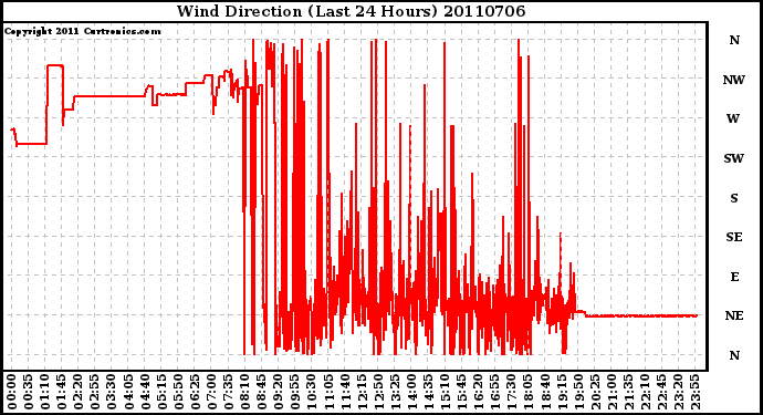 Milwaukee Weather Wind Direction (Last 24 Hours)