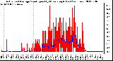 Milwaukee Weather Actual and Average Wind Speed by Minute mph (Last 24 Hours)