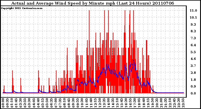 Milwaukee Weather Actual and Average Wind Speed by Minute mph (Last 24 Hours)