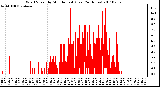 Milwaukee Weather Wind Speed by Minute mph (Last 24 Hours)