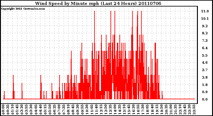 Milwaukee Weather Wind Speed by Minute mph (Last 24 Hours)