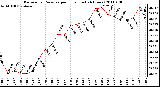 Milwaukee Weather Barometric Pressure per Hour (Last 24 Hours)