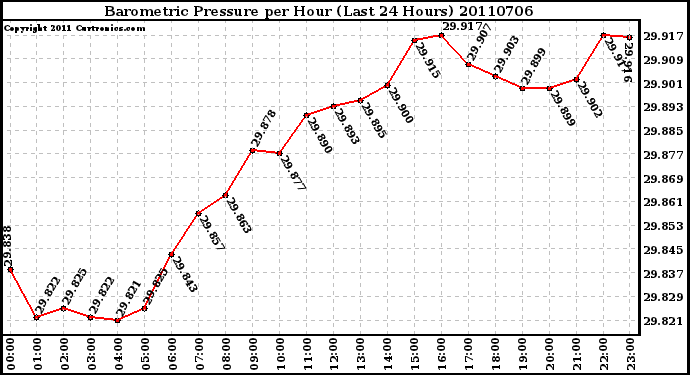 Milwaukee Weather Barometric Pressure per Hour (Last 24 Hours)