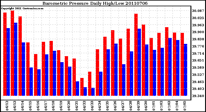 Milwaukee Weather Barometric Pressure Daily High/Low