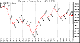 Milwaukee Weather Barometric Pressure Daily High