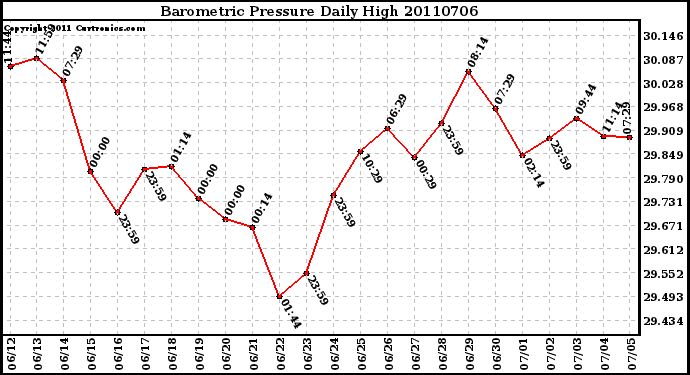 Milwaukee Weather Barometric Pressure Daily High