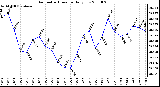 Milwaukee Weather Barometric Pressure Daily Low