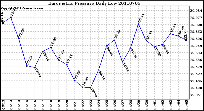 Milwaukee Weather Barometric Pressure Daily Low