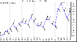 Milwaukee Weather Wind Chill Daily Low