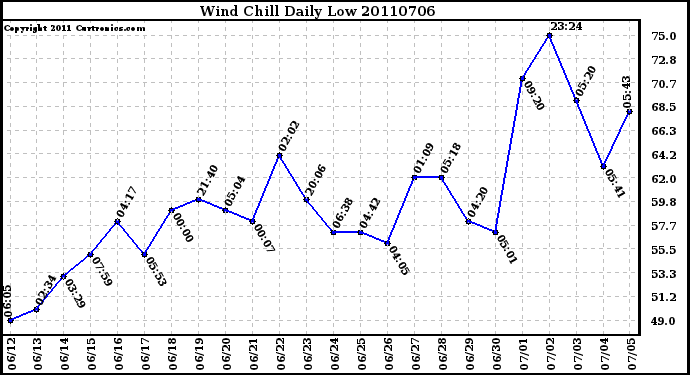 Milwaukee Weather Wind Chill Daily Low