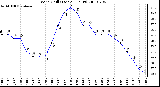 Milwaukee Weather Wind Chill (Last 24 Hours)