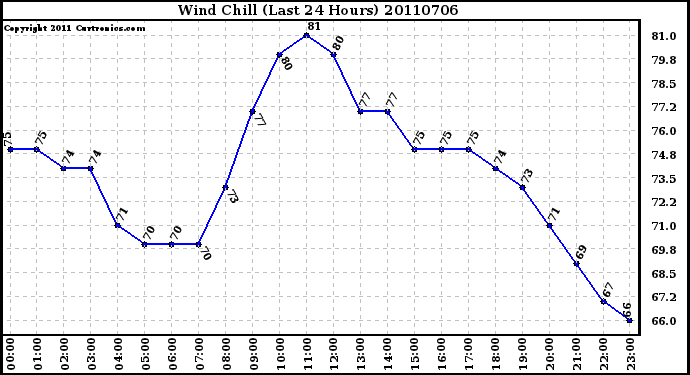 Milwaukee Weather Wind Chill (Last 24 Hours)