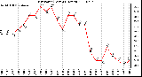 Milwaukee Weather Dew Point (Last 24 Hours)