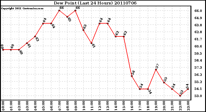 Milwaukee Weather Dew Point (Last 24 Hours)